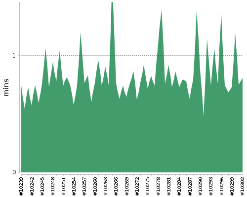 [Build time graph]