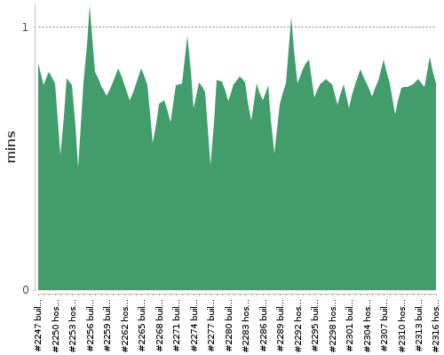 [Build time graph]