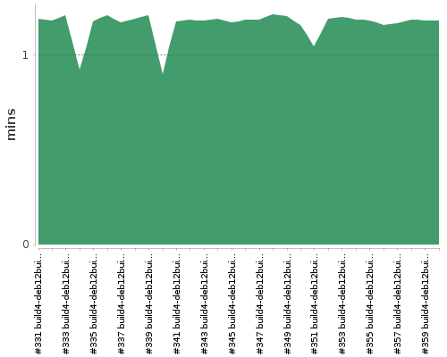 [Build time graph]