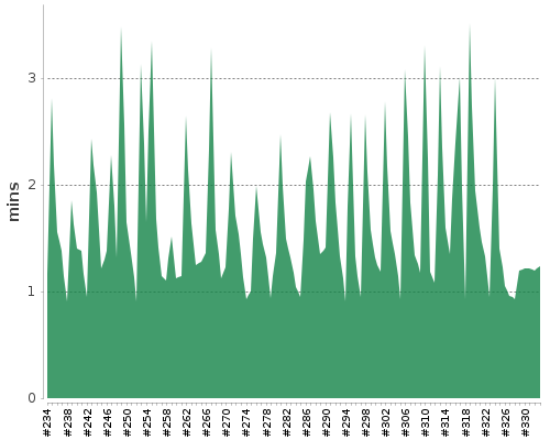 [Build time graph]