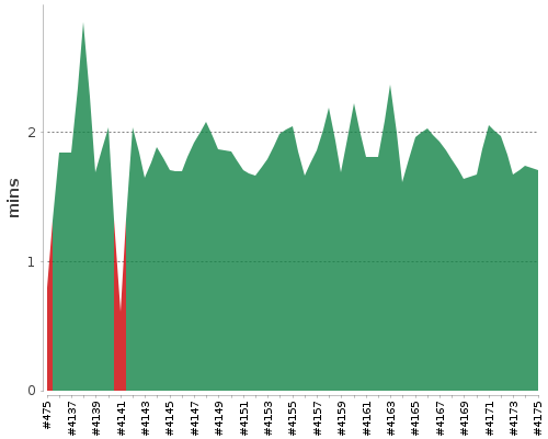 [Build time graph]