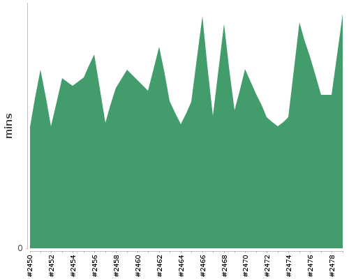 [Build time graph]