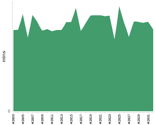 [Build time graph]