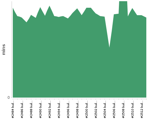 [Build time graph]