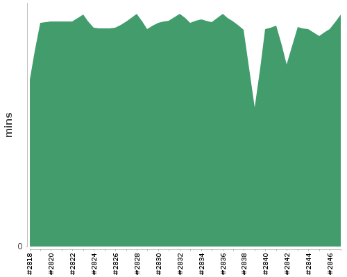 [Build time graph]