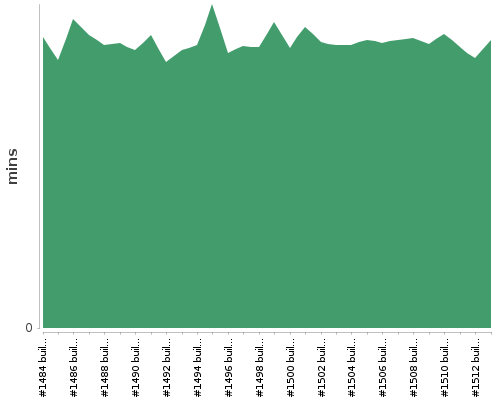 [Build time graph]