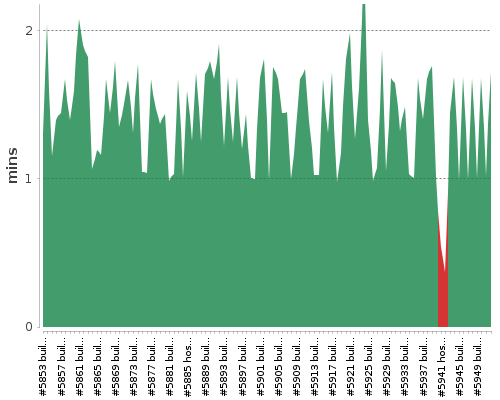 [Build time graph]