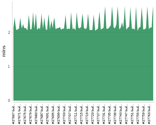 [Build time graph]