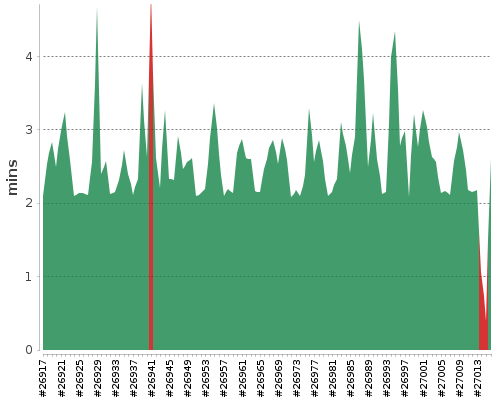 [Build time graph]