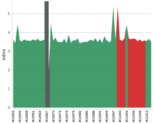 [Build time graph]