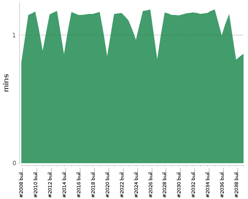 [Build time graph]