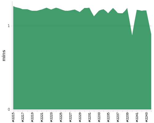 [Build time graph]