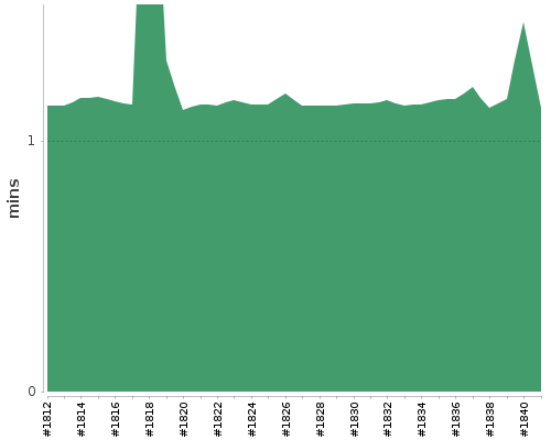 [Build time graph]