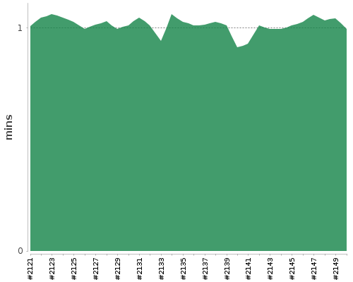 [Build time graph]