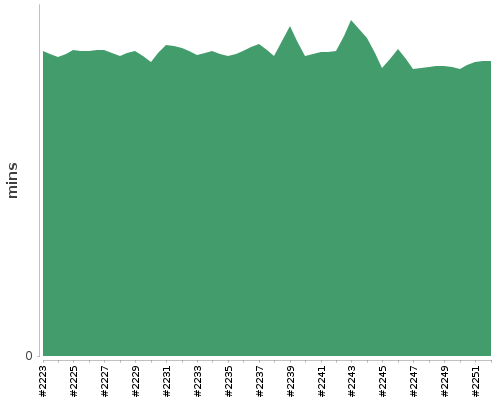 [Build time graph]