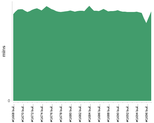 [Build time graph]