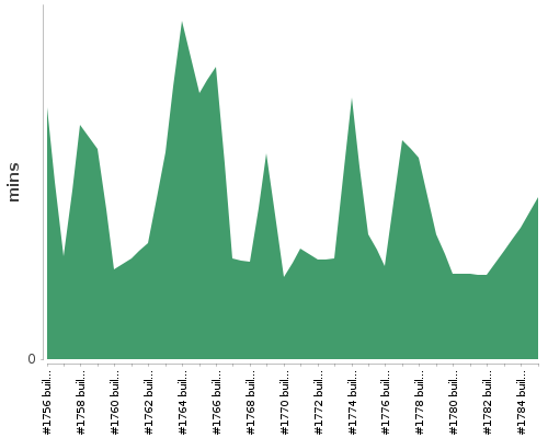 [Build time graph]