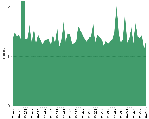 [Build time graph]