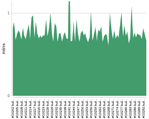 [Build time graph]