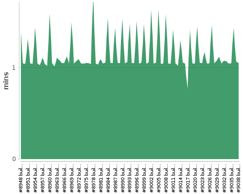 [Build time graph]