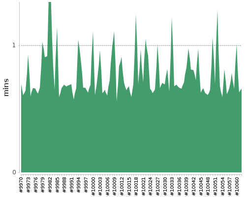 [Build time graph]