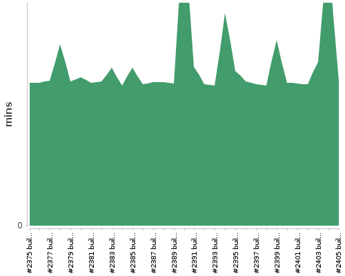 [Build time graph]