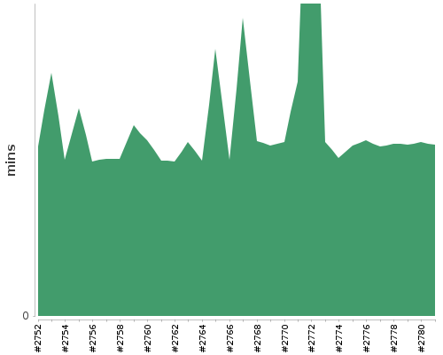 [Build time graph]