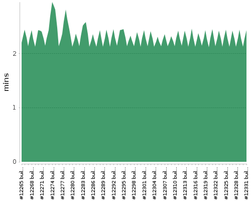 [Build time graph]