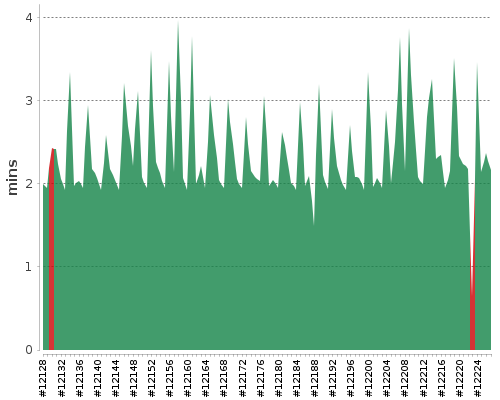 [Build time graph]