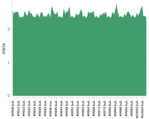 [Build time graph]