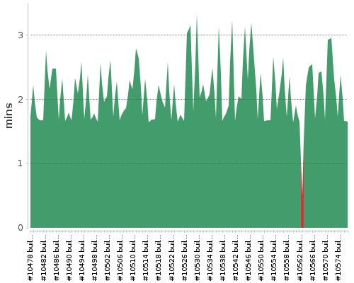 [Build time graph]