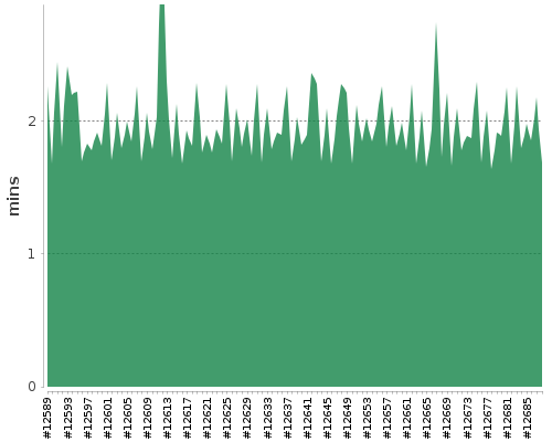 [Build time graph]