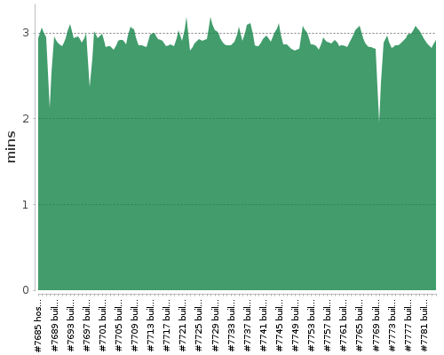 [Build time graph]