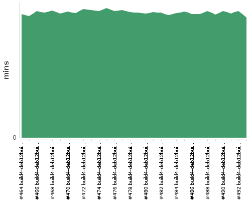 [Build time graph]