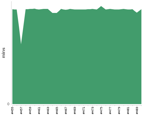 [Build time graph]