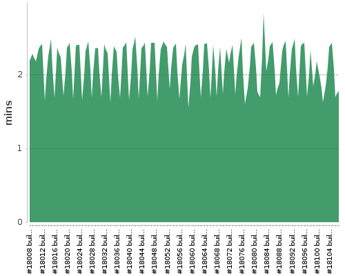 [Build time graph]