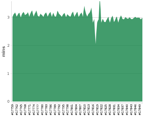 [Build time graph]