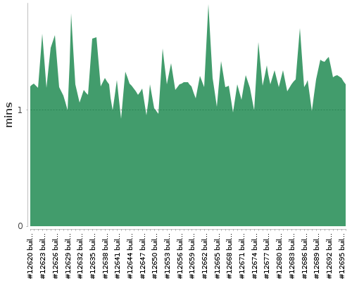 [Build time graph]