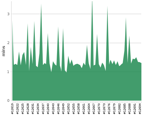 [Build time graph]