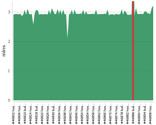 [Build time graph]