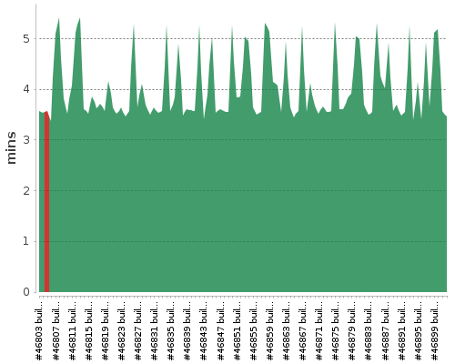 [Build time graph]