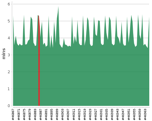 [Build time graph]