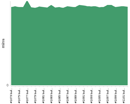 [Build time graph]