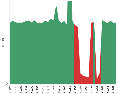 [Build time graph]