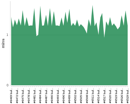 [Build time graph]