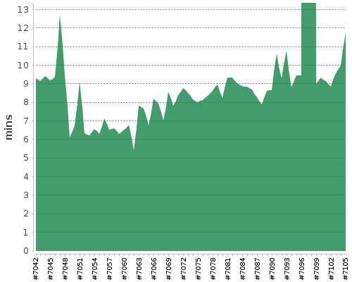 [Build time graph]