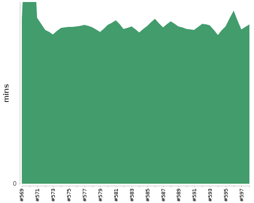 [Build time graph]