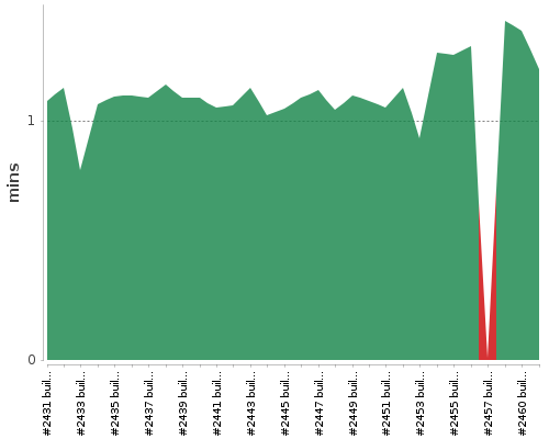 [Build time graph]