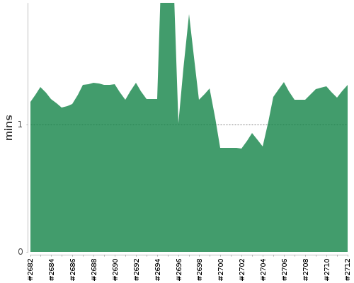 [Build time graph]