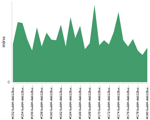[Build time graph]
